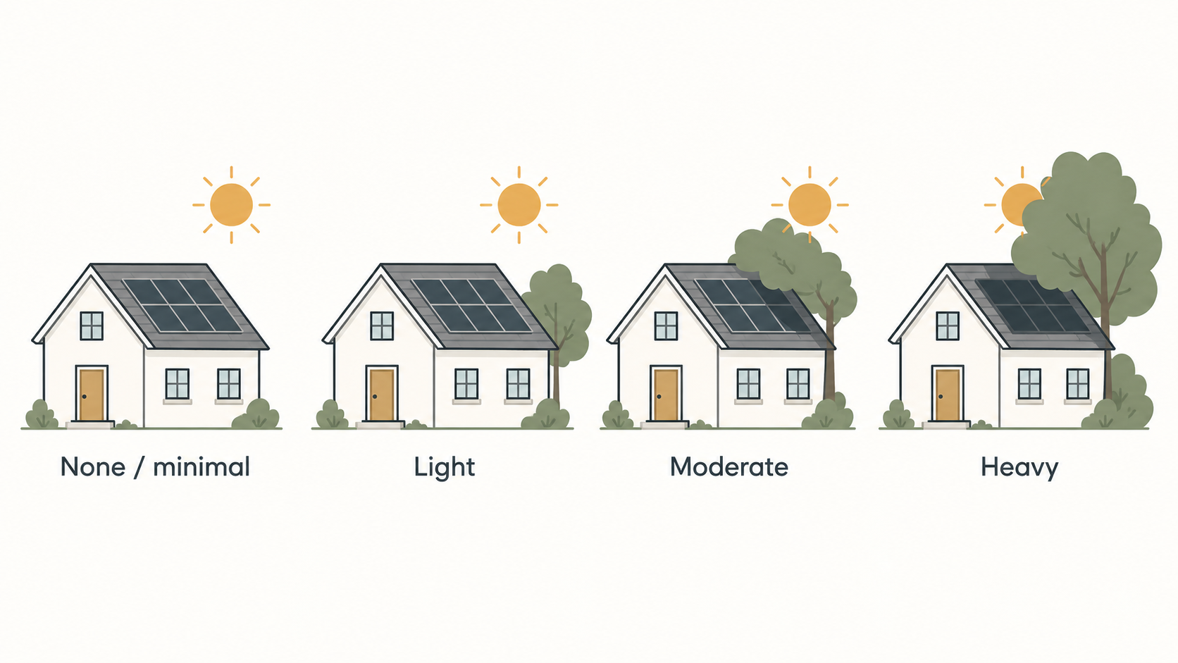 Examples of open sky and increasing shade over solar panels